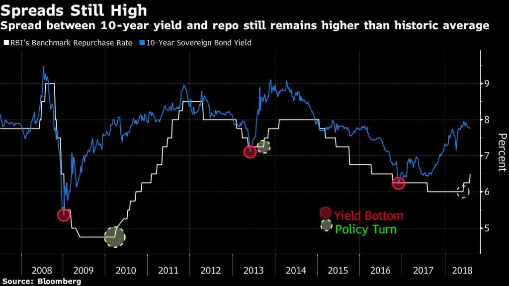 RBI's benchmark repurchase rate | Bloomberg