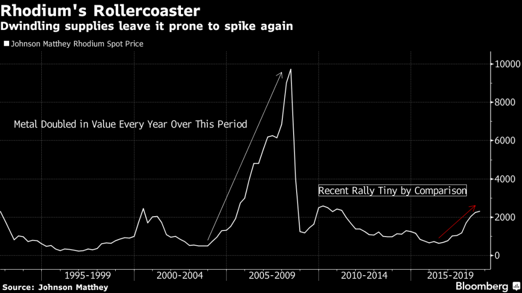 Rhodium metal value