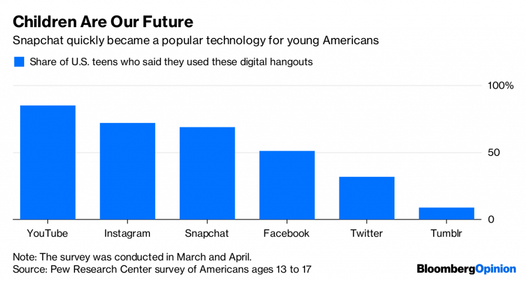 Snapchat's performance