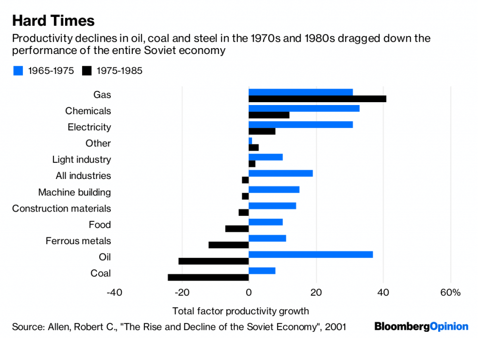 Soviet Union economy