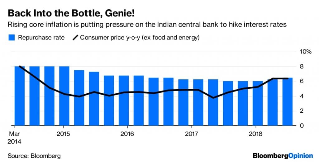 RBI inflation rates
