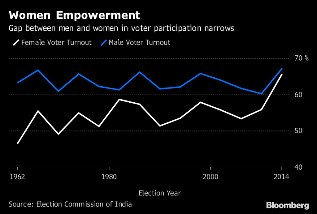 Voting pattern in India