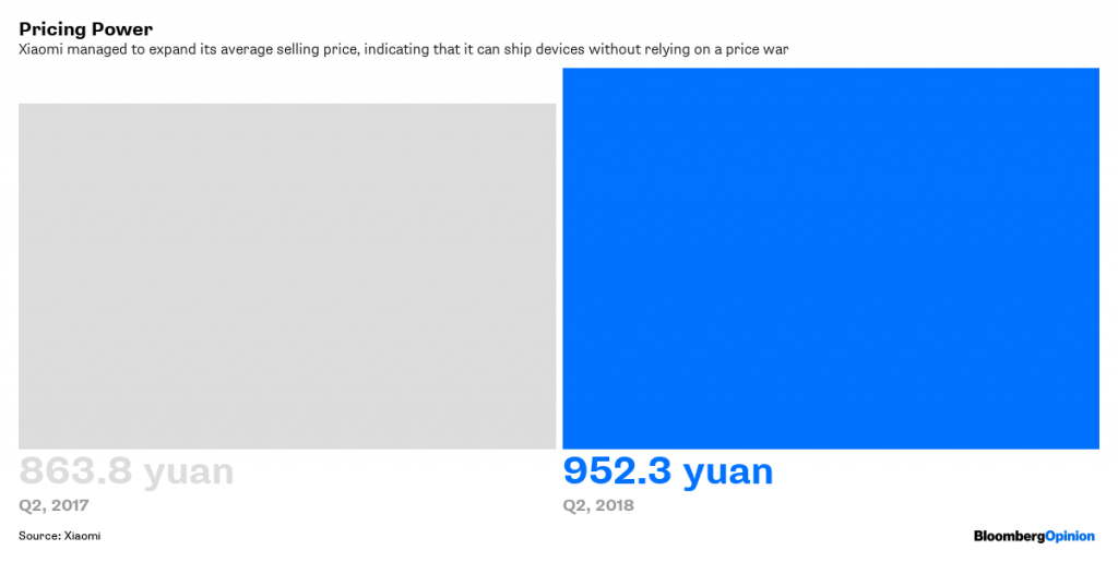 Xiaomi has increased its average selling price 