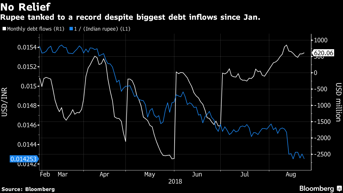 Falling rupee | Bloomberg