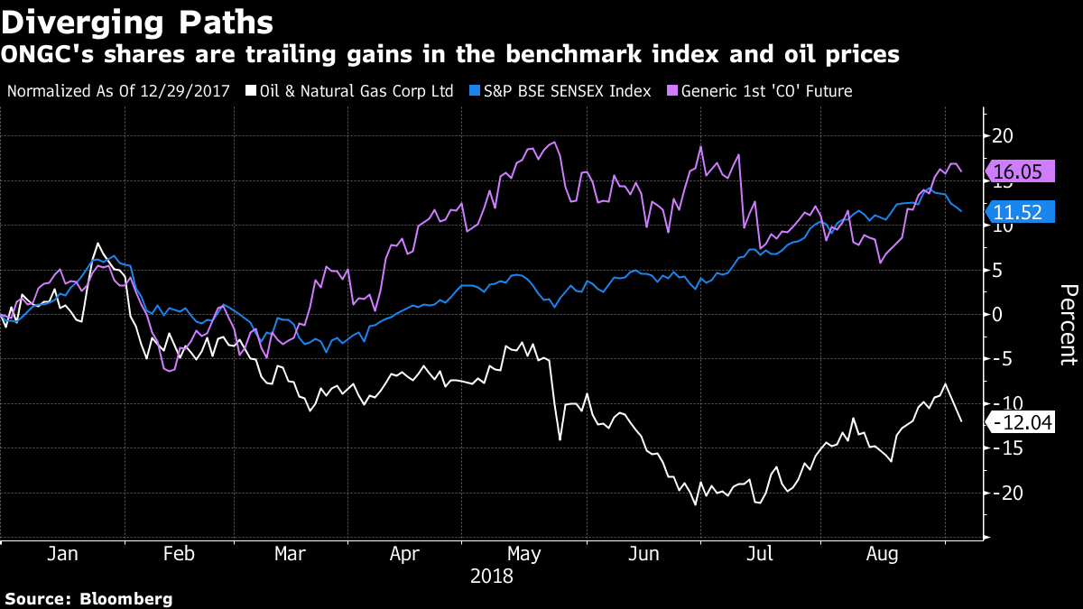 ONGC's shares are trailing gains | Bloomberg