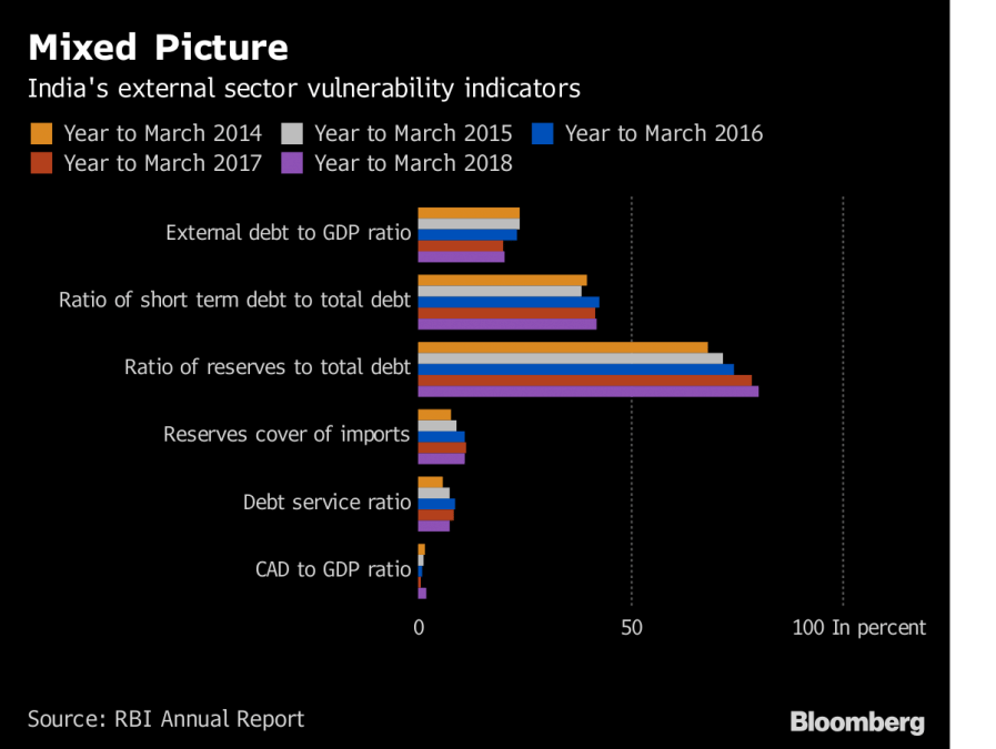 India's external sector vulnerability indicators | RBI/Bloomberg