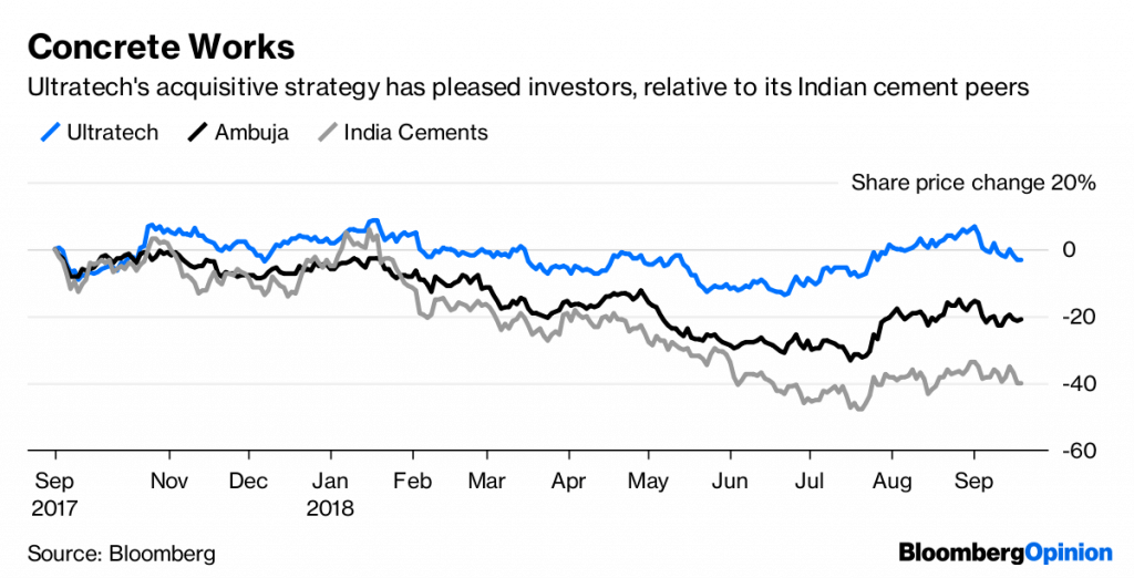 Share price change of Ultratech and its cement peers 