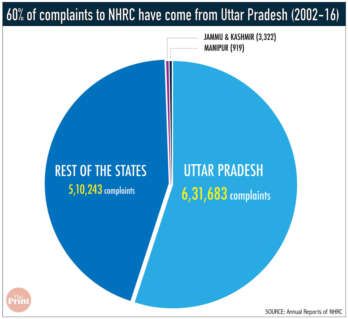 Infographic by Arindam Mukherjee | ThePrint