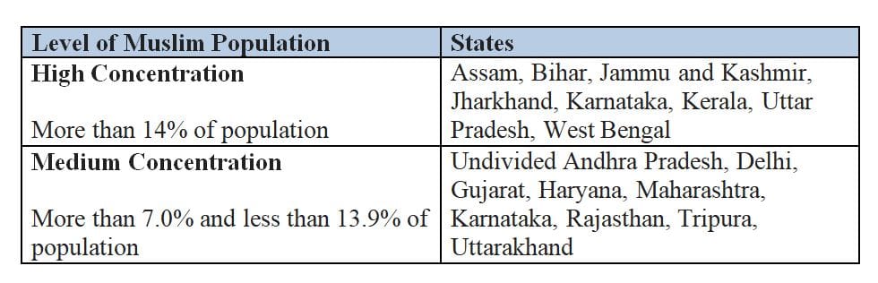 Source: Census of India, 2011 | Note: Except Lakshadweep, all other states and Union Territories have less than 7% Muslim population.