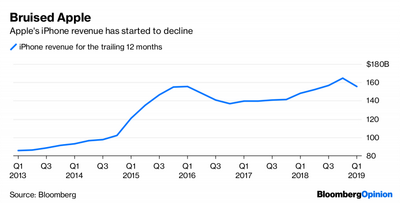 iPhone revenue for the last 12 months | Bloomberg