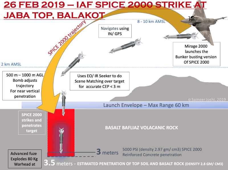 The SPICE 2000 flight profile and penetration into the rocky surface explained | Sameer Joshi