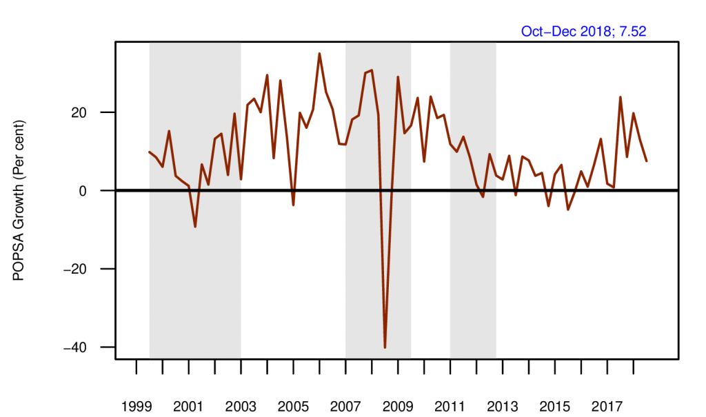 The LEFT AXIS IS: Point-on-point annualised growth of seasonally adjusted index of aggregate net sales of non-finance, non-oil firms