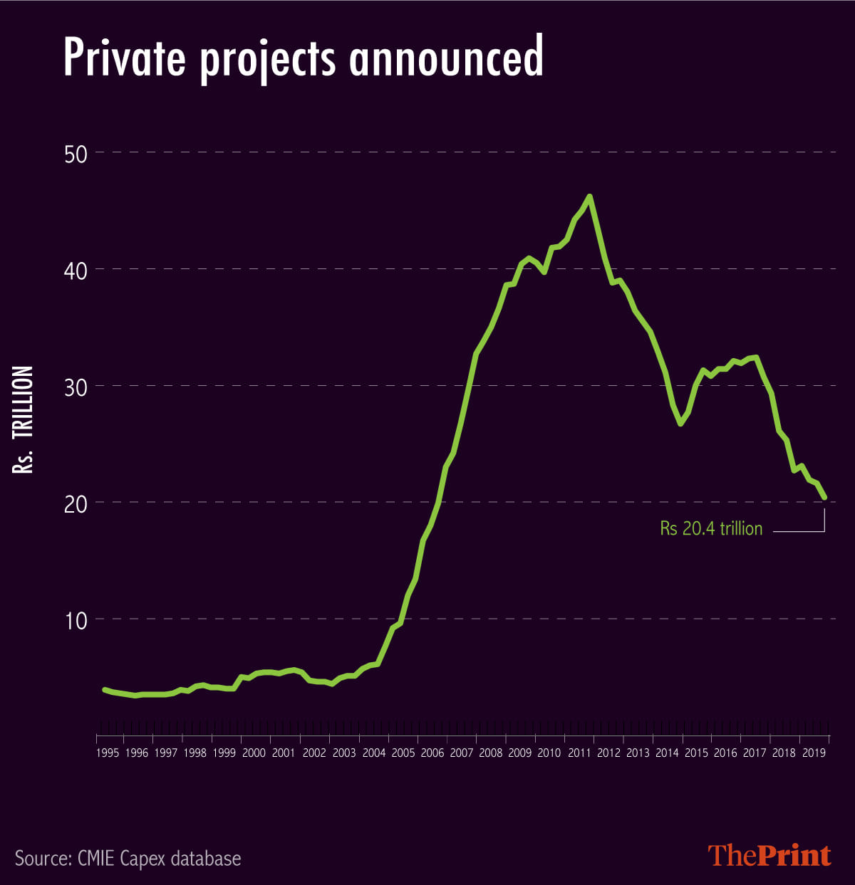 Infographic by Arindam Mukherjee | ThePrint