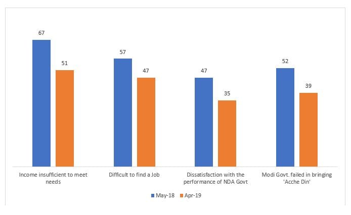 Source: Lokniti-CSDS pre-poll survey, 2019.