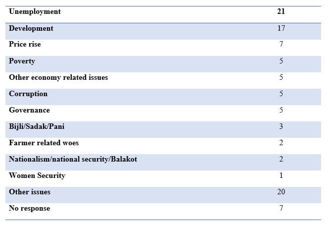 Source: Lokniti-CSDS pre-poll survey, 2019.