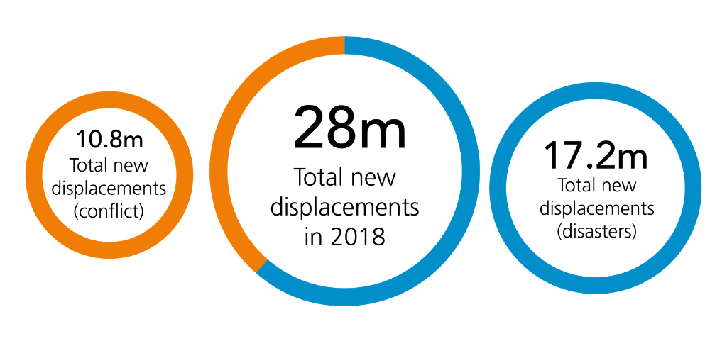 Total new displacements in 2018
