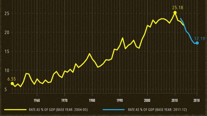 Household savings have declined in the last decade