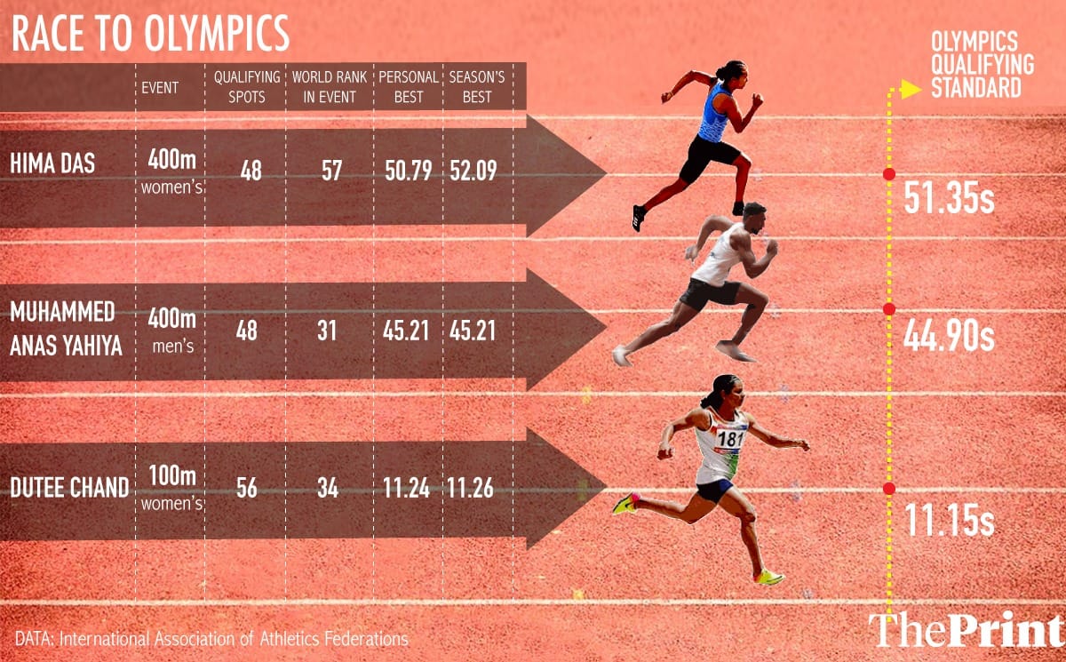 Graphic: Arindam Mukherjee | ThePrint
