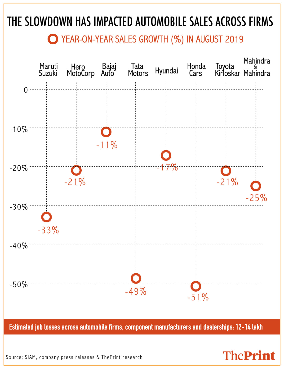 Graph: Arindam Mukherjee | ThePrint