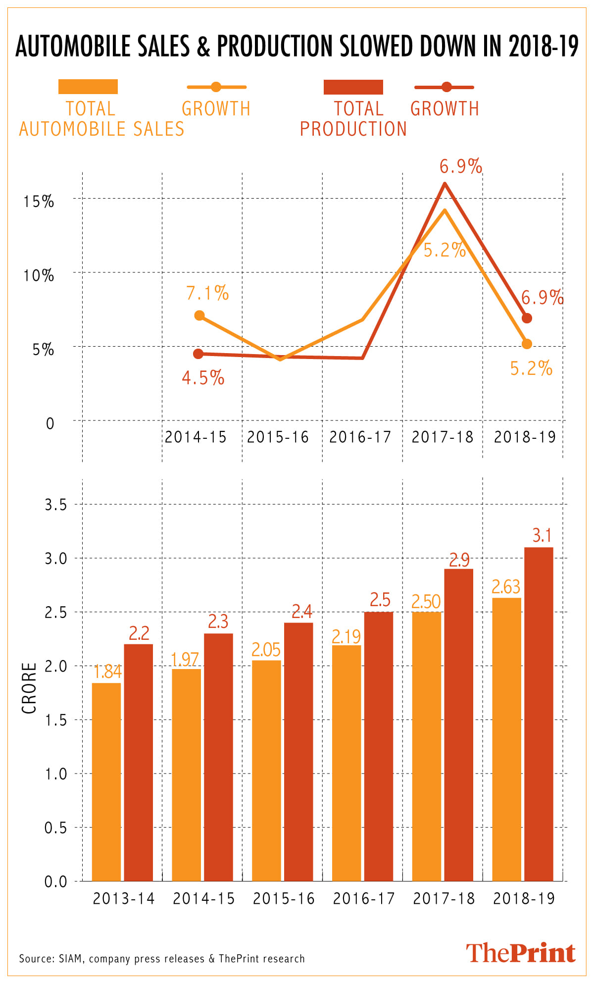 Graph: Arindam Mukherjee | ThePrint