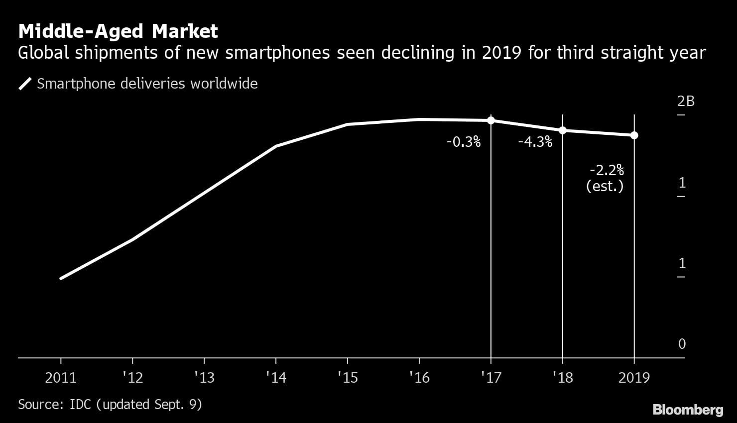 Graph: Bloomberg