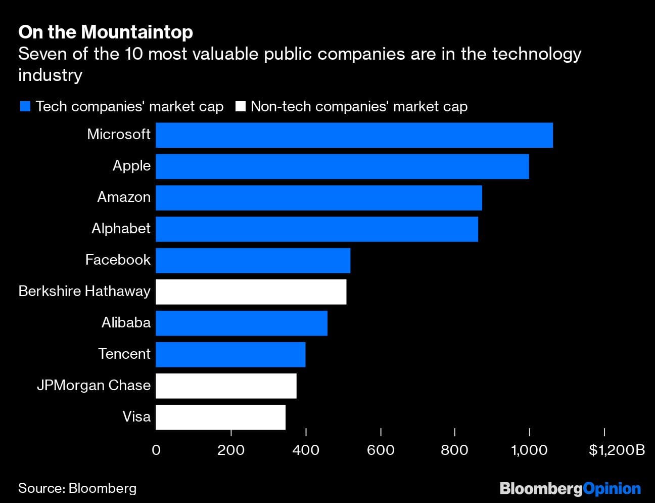 Tech companies market cap graph