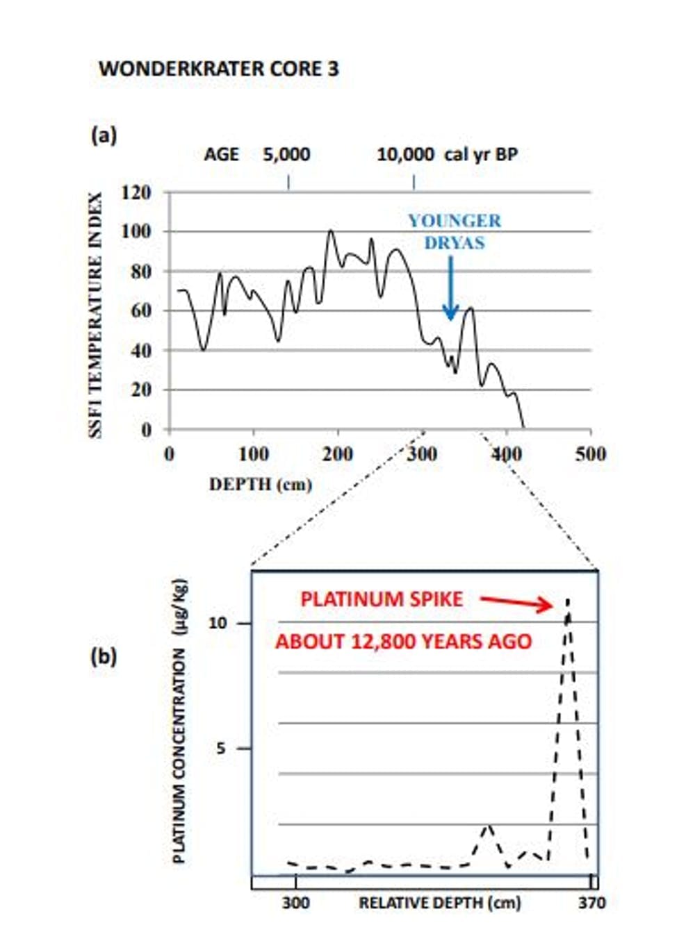Platinum spike and temperature graph