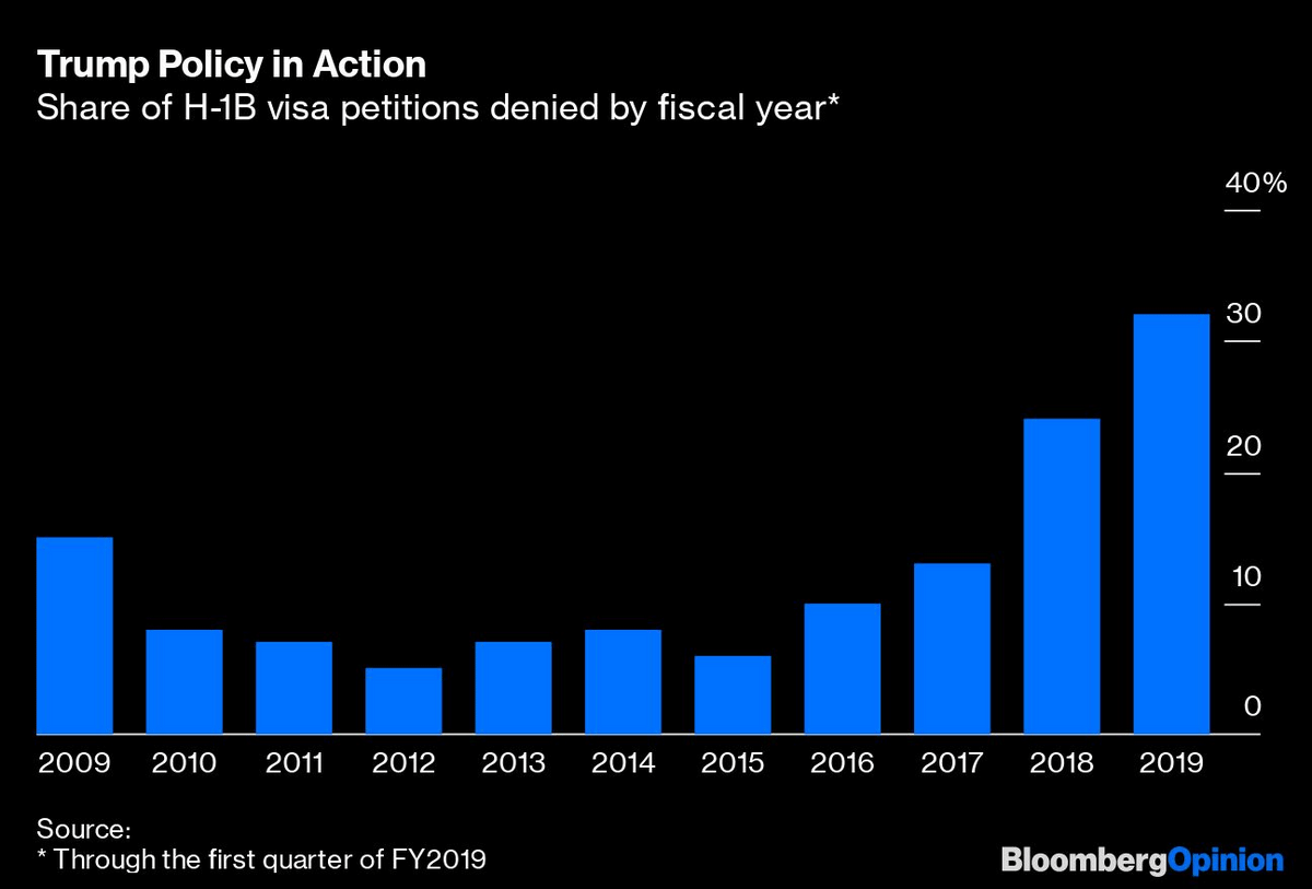 Graph: Bloomberg