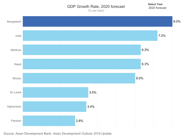 Source: Asian Development Bank | Asian Development Outlook 2019 Update