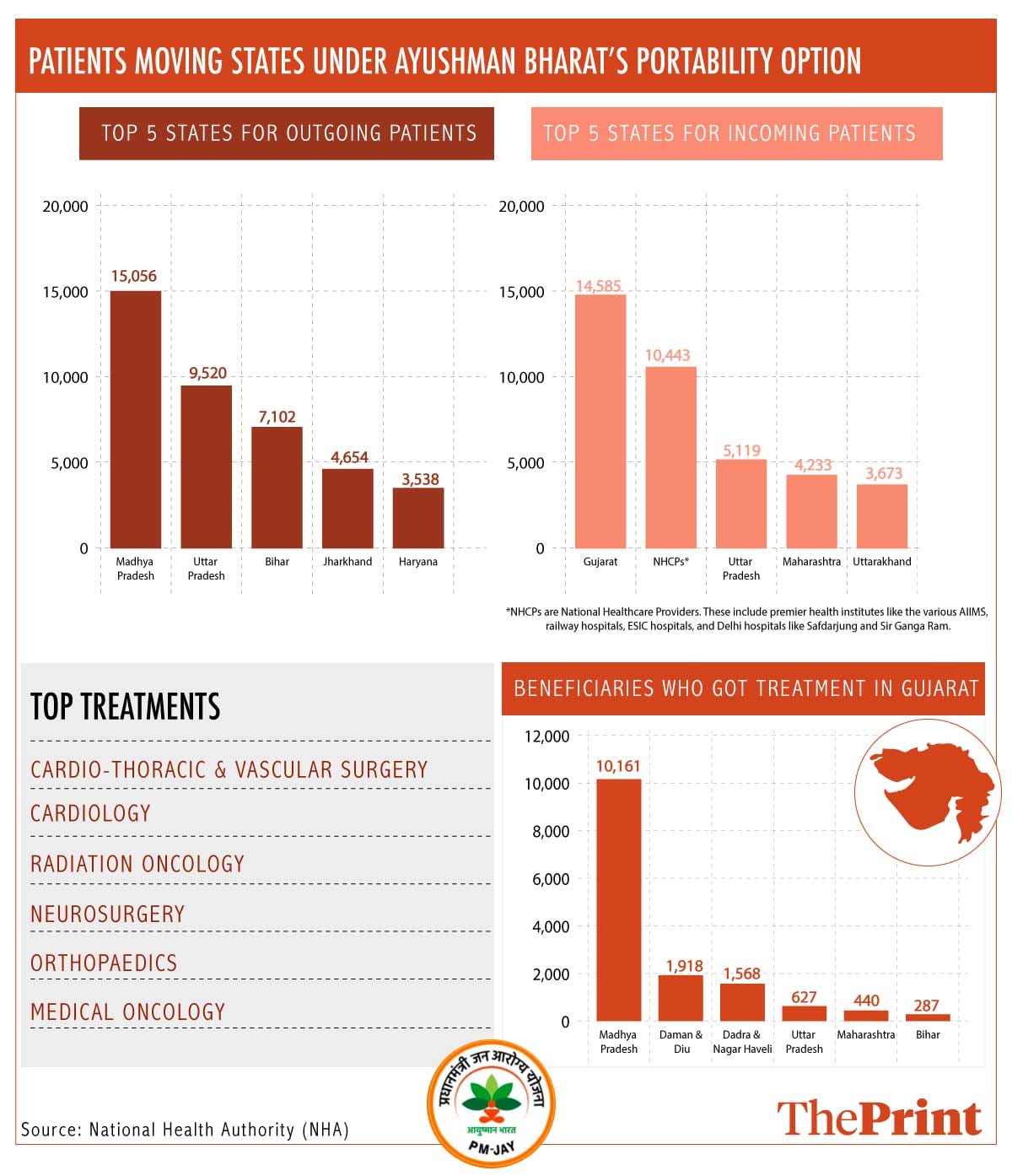 Ayushman Bharat portability