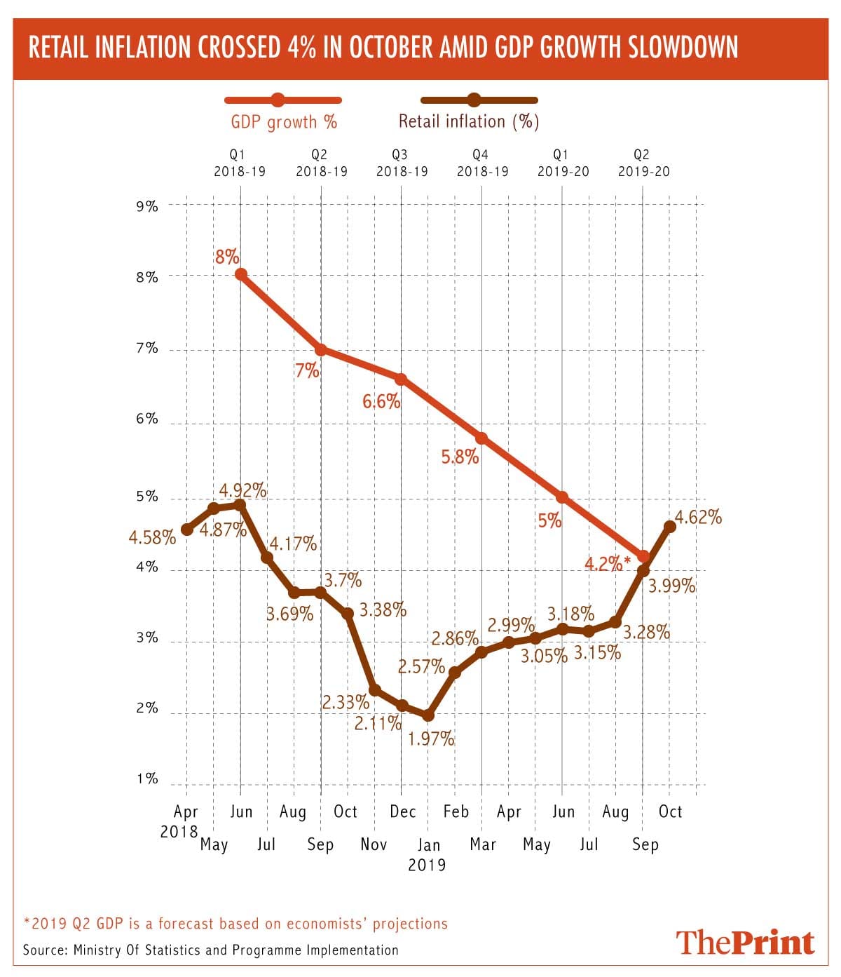 Retail inflation rising as GDP growth falls
