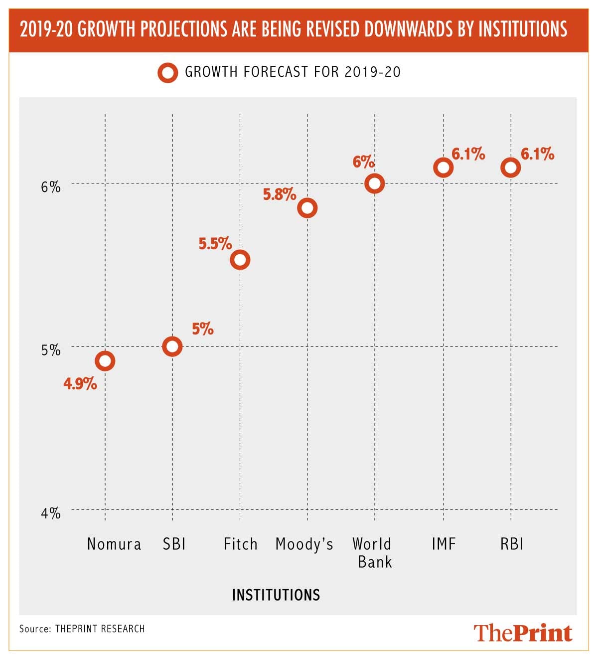 GDP growth projections