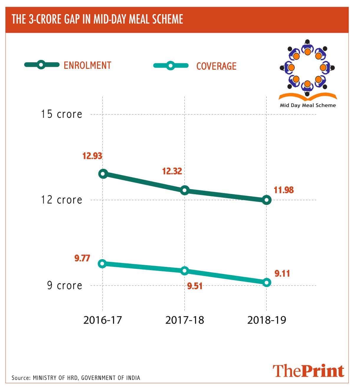 Graph: Arindam Mukherjee | ThePrint