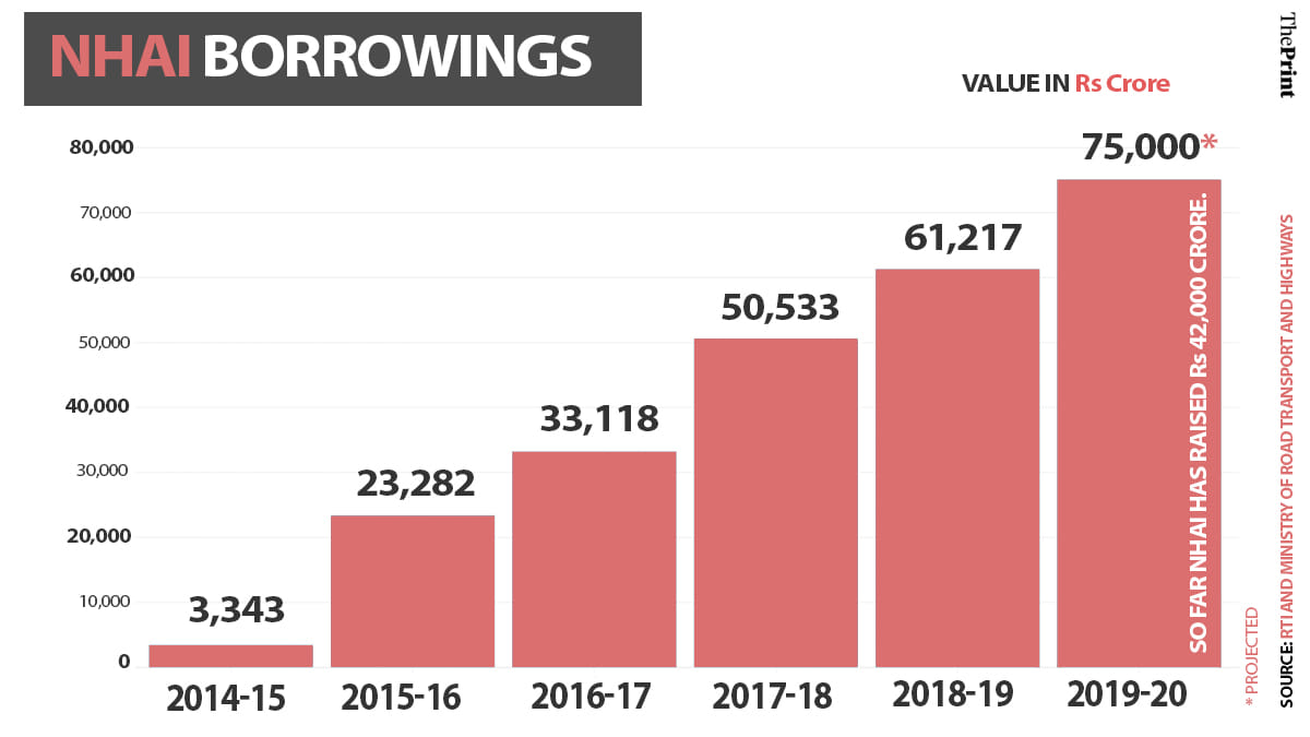 Graph: Soham Sen | ThePrint