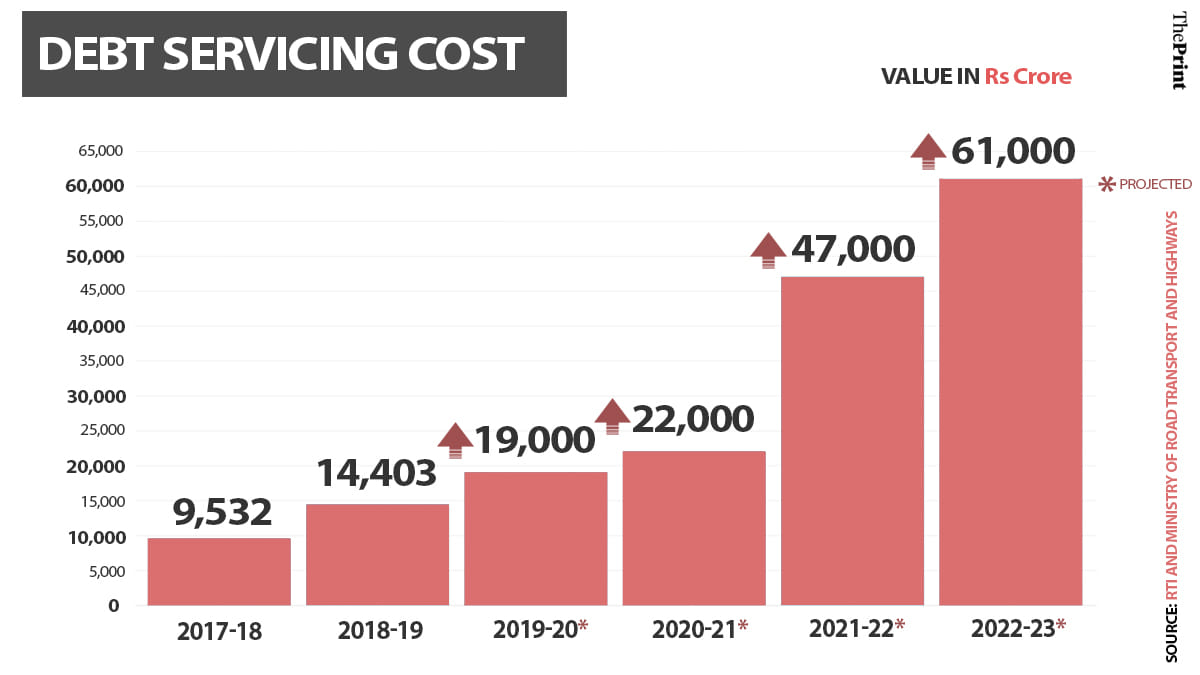 Graph: Soham Sen | ThePrint