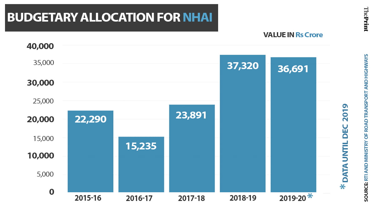 Graph: Soham Sen | ThePrint