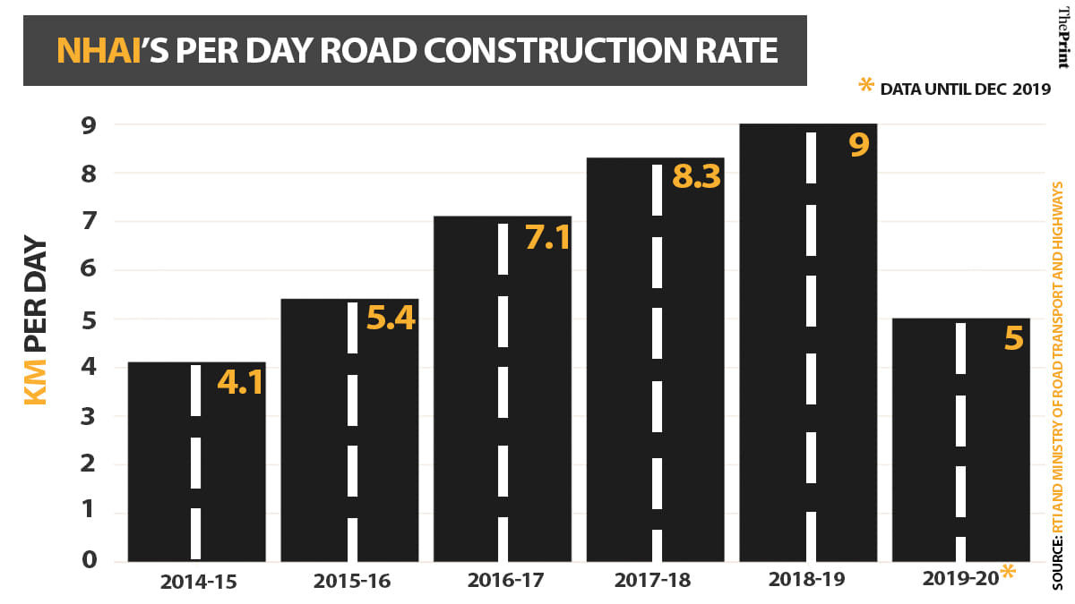 Graph: Soham Sen | ThePrint