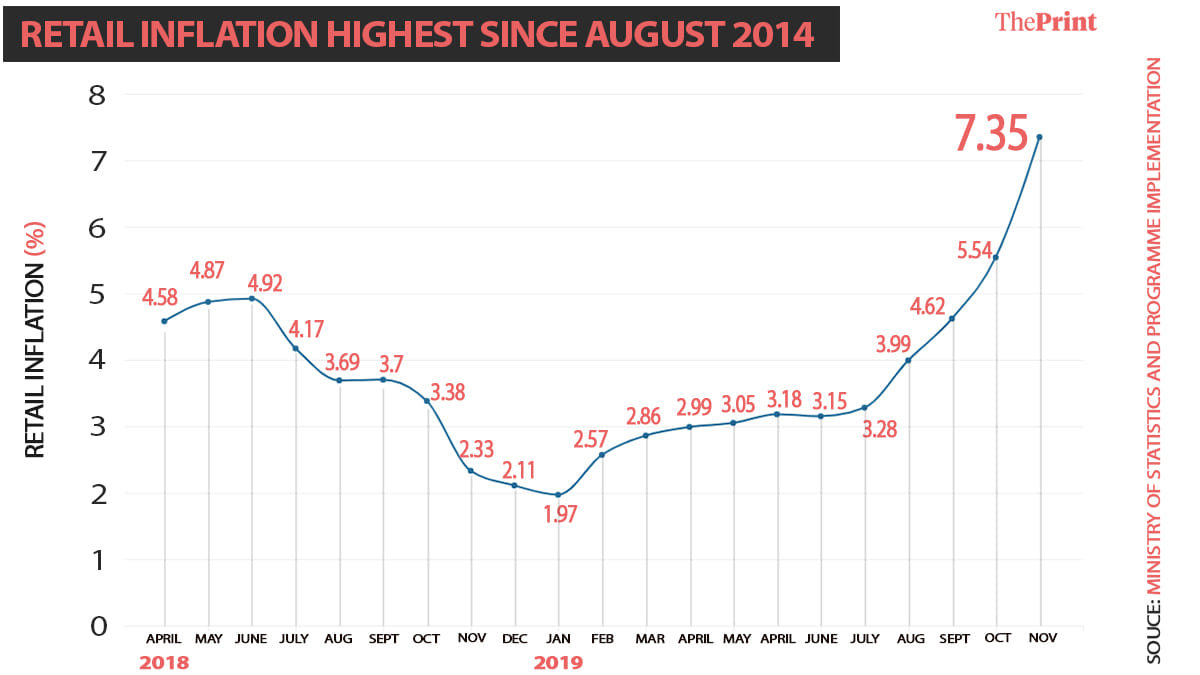 Retail inflation