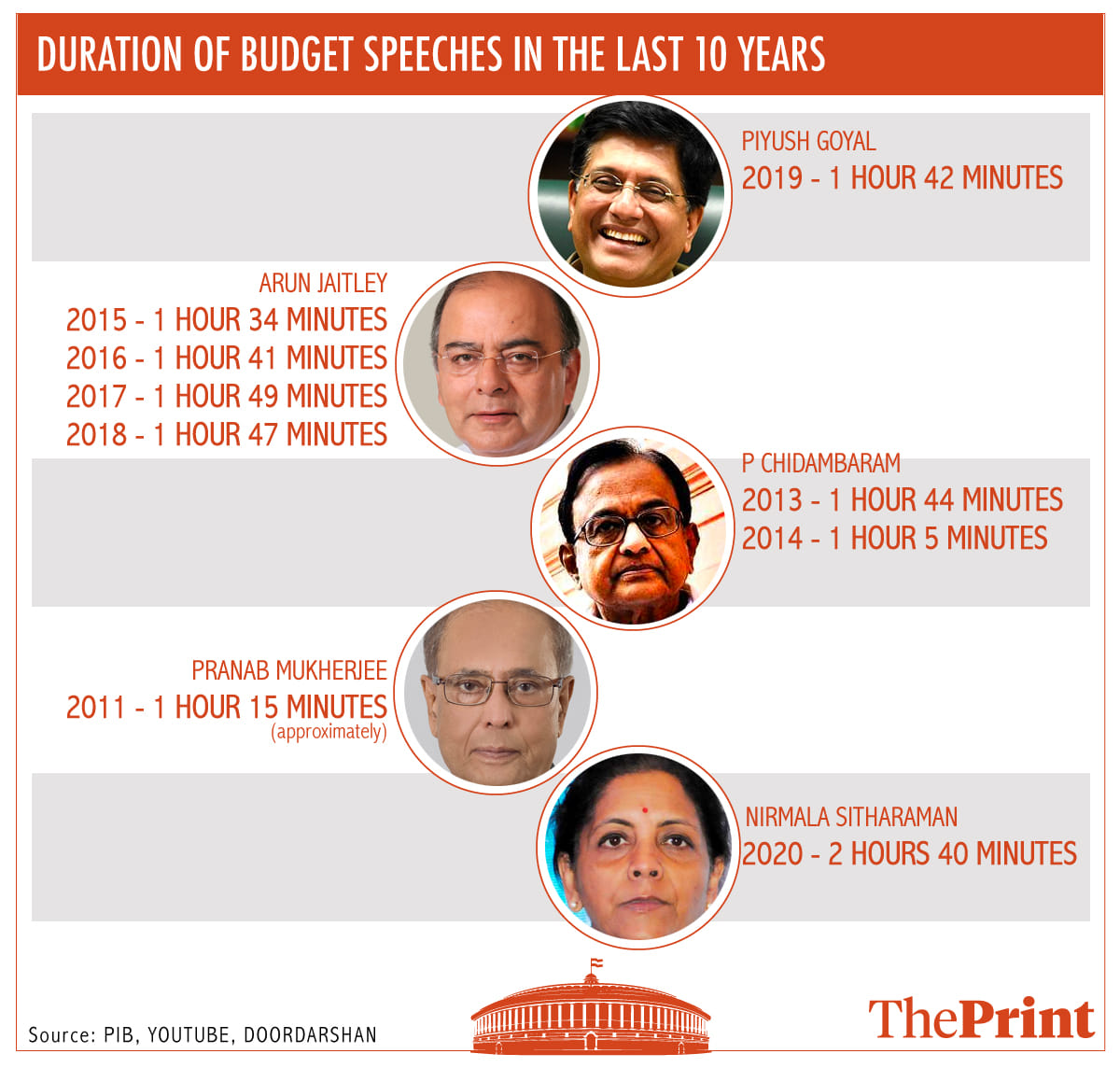 Durations of budget speeches by former finance ministers | Infograph by Arindam Mukherjee | ThePrint