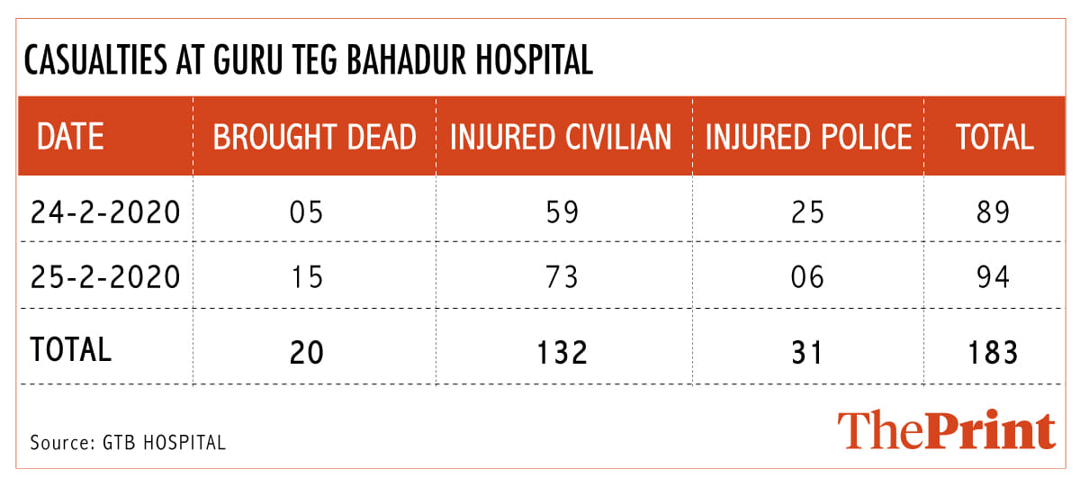 Graphic: Arindam Mukherjee | ThePrint