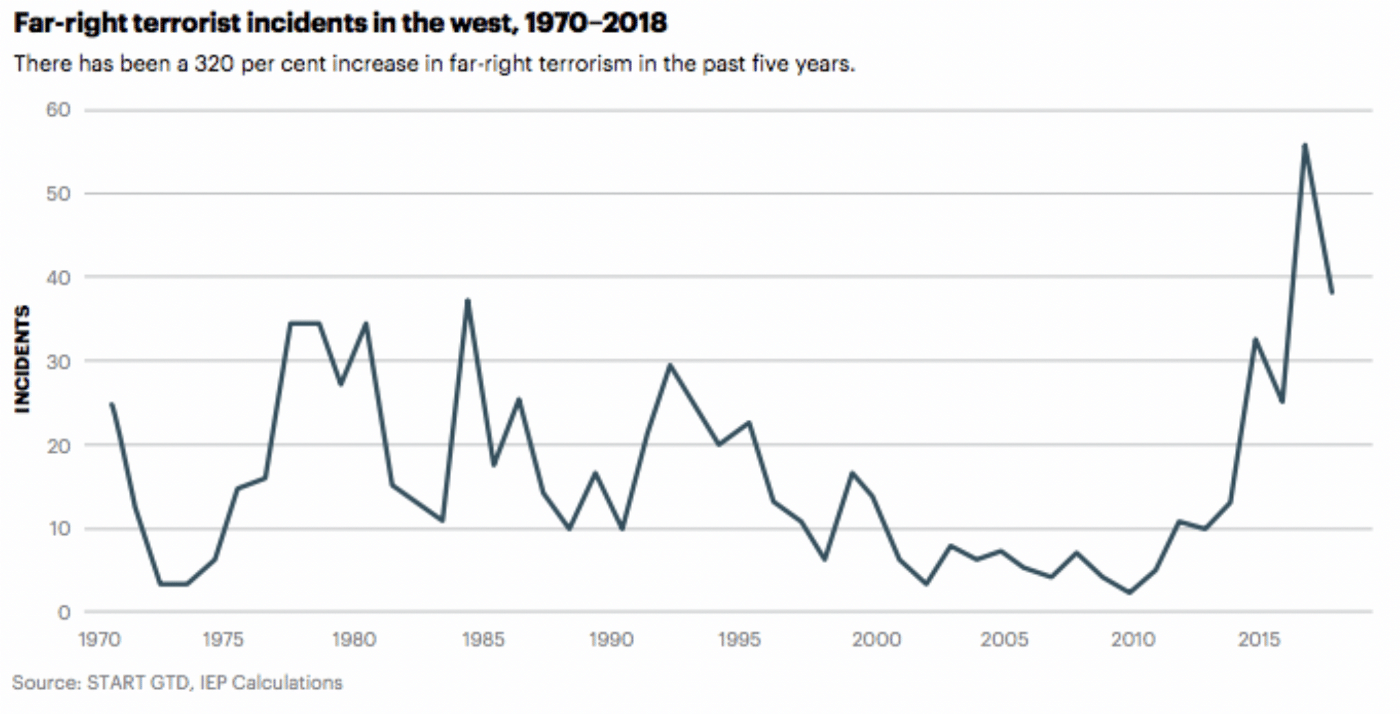 Graph showing the rise in far-right terrorism over the previous 50 years, with a nadir around 2010 and an apex around 2017. (Source: Global Terrorism Index 2019)