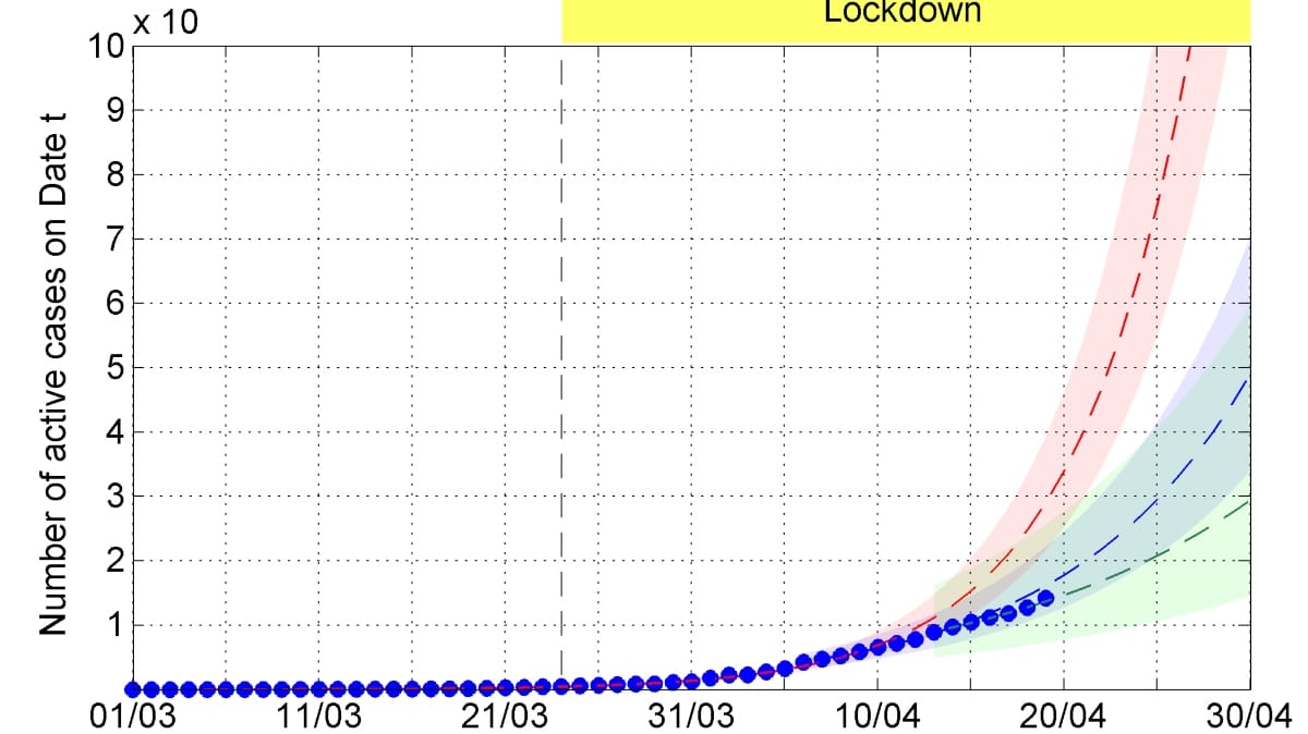 The red, blue and green regions indicate growth with R0 values of 1.83, 1.55 and 1.36, respectively