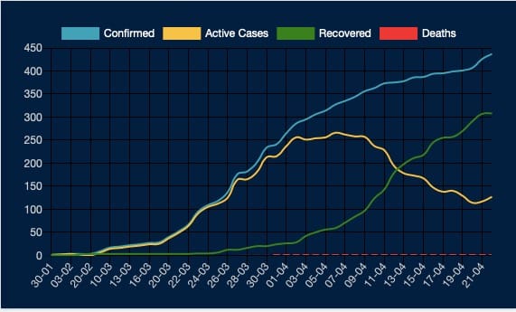 Kerala's Covid-19 graph | source: https://dashboard.kerala.gov.in