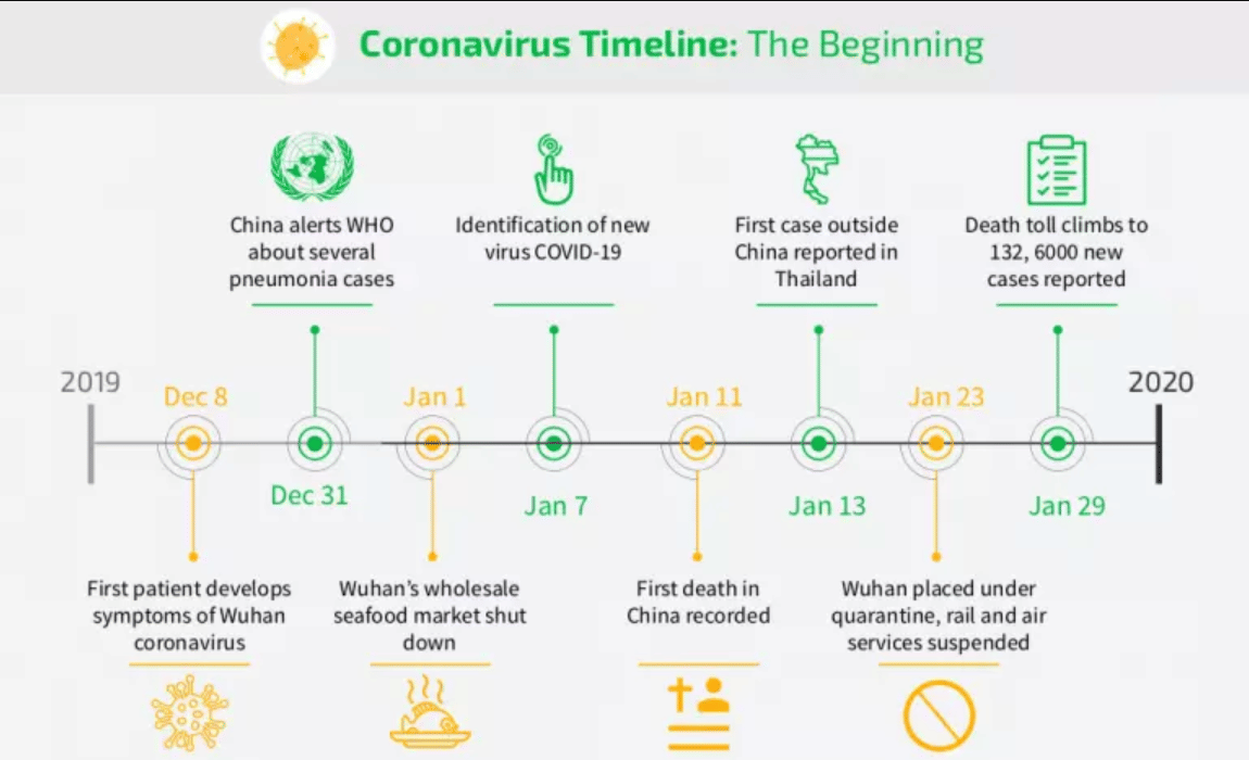 A chart explaining the timeline of the spread of coronavirus. | Source: Avetta