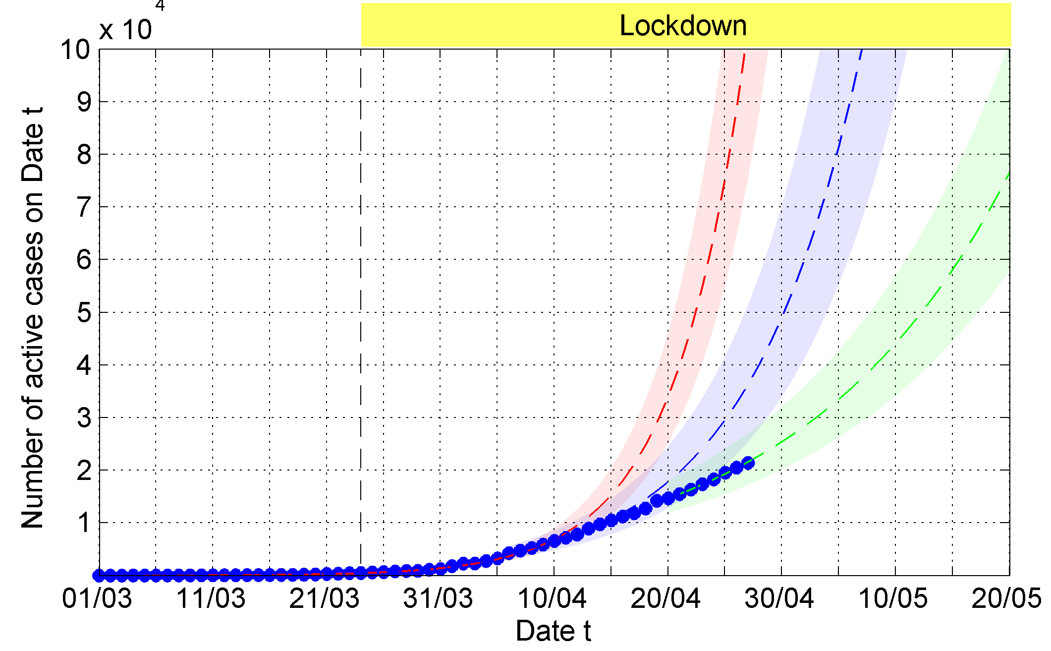 The red, blue and green lines indicate growth with R0 values of 1.83, 1.55 and 1.29, respectively. | Credit: IMS