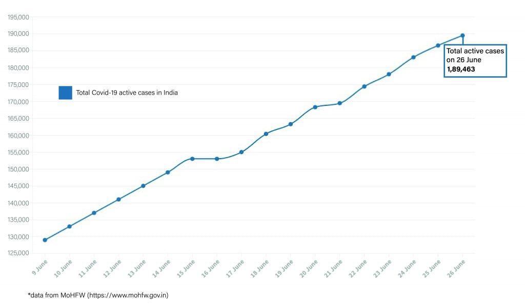 Daily Covid tracker. Active cases on 26 June