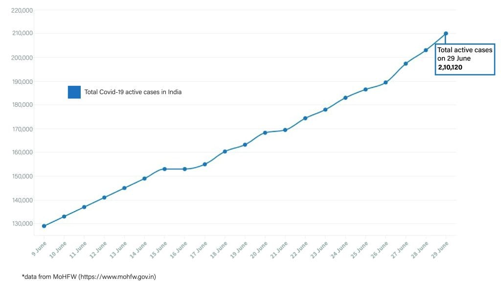 Daily Covid tracker. Active cases on 29 June