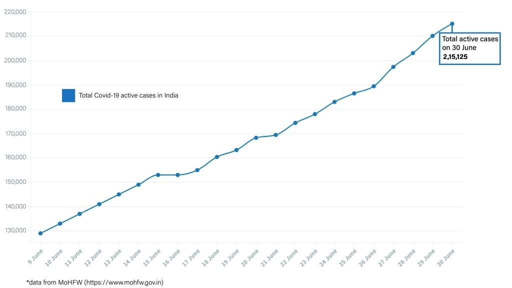 Daily Covid tracker. Active cases on 29 June