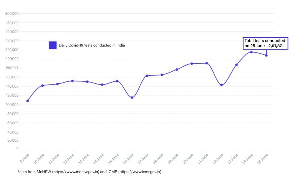 Daily Covid tracker. Testing numbers
