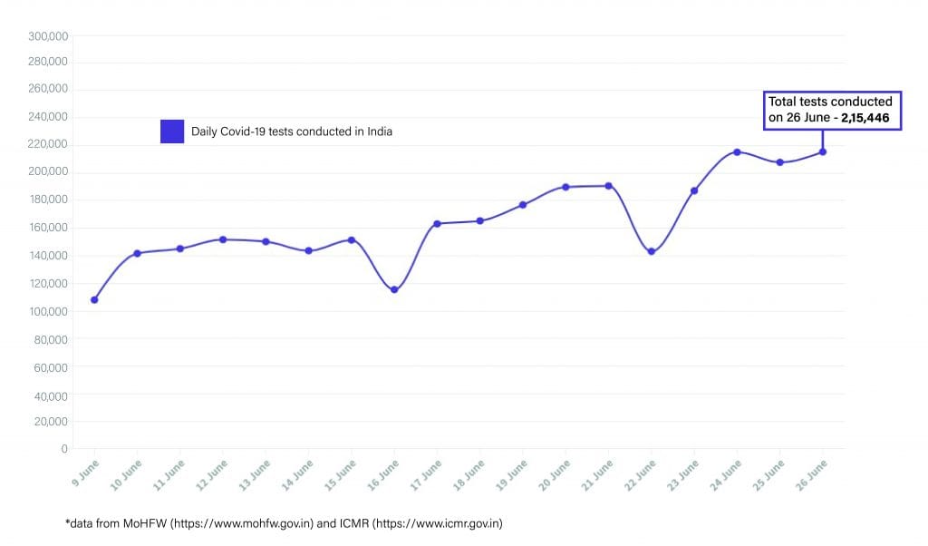 Daily Covid tracker. Total tests on 26 June